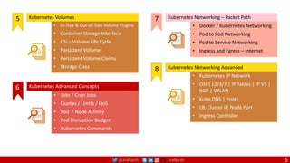 @arafkarsh arafkarsh
• Docker / Kubernetes Networking
• Pod to Pod Networking
• Pod to Service Networking
• Ingress and Egress – Internet
Kubernetes Networking – Packet Path
7
• Kubernetes IP Network
• OSI | L2/3/7 | IP Tables | IP VS |
BGP | VXLAN
• Kube DNS | Proxy
• LB, Cluster IP, Node Port
• Ingress Controller
Kubernetes Networking Advanced
8
• In-Tree & Out-of-Tree Volume Plugins
• Container Storage Interface
• CSI – Volume Life Cycle
• Persistent Volume
• Persistent Volume Claims
• Storage Class
Kubernetes Volumes
5
• Jobs / Cron Jobs
• Quotas / Limits / QoS
• Pod / Node Affinity
• Pod Disruption Budget
• Kubernetes Commands
Kubernetes Advanced Concepts
6
5
 