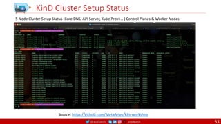 @arafkarsh arafkarsh
KinD Cluster Setup Status
5 Node Cluster Setup Status (Core DNS, API Server, Kube Proxy… ) Control Planes & Worker Nodes
Source: https://github.com/MetaArivu/k8s-workshop
53
 