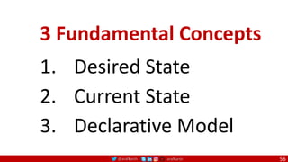 @arafkarsh arafkarsh
3 Fundamental Concepts
1. Desired State
2. Current State
3. Declarative Model
56
 