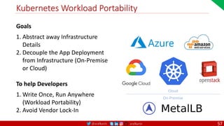 @arafkarsh arafkarsh
Kubernetes Workload Portability
Goals
1. Abstract away Infrastructure
Details
2. Decouple the App Deployment
from Infrastructure (On-Premise
or Cloud)
To help Developers
1. Write Once, Run Anywhere
(Workload Portability)
2. Avoid Vendor Lock-In
Cloud
On-Premise
57
 