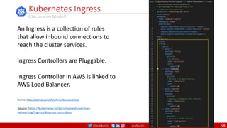 @arafkarsh arafkarsh
Kubernetes Ingress
(Declarative Model)
An Ingress is a collection of rules
that allow inbound connections to
reach the cluster services.
Ingress Controllers are Pluggable.
Ingress Controller in AWS is linked to
AWS Load Balancer.
Source: https://kubernetes.io/docs/concepts/services-
networking/ingress/#ingress-controllers
Source: https://github.com/MetaArivu/k8s-workshop
68
 