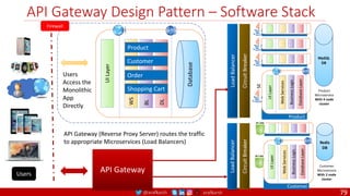 @arafkarsh arafkarsh
API Gateway Design Pattern – Software Stack
UI
Layer
WS
BL
DL
Database
Shopping Cart
Order
Customer
Product
Firewall
Users
API Gateway
Load
Balancer
Circuit
Breaker
UI
Layer
Web
Services
Business
Logic
Database
Layer
Product
SE
MySQL
DB
Product
Microservice
With 4 node
cluster
Load
Balancer
Circuit
Breaker
UI
Layer
Web
Services
Business
Logic
Database
Layer
Customer
Redis
DB
Customer
Microservice
With 2 node
cluster
Users
Access the
Monolithic
App
Directly
API Gateway (Reverse Proxy Server) routes the traffic
to appropriate Microservices (Load Balancers)
79
 