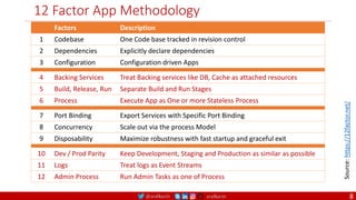 @arafkarsh arafkarsh
12 Factor App Methodology
4 Backing Services Treat Backing services like DB, Cache as attached resources
5 Build, Release, Run Separate Build and Run Stages
6 Process Execute App as One or more Stateless Process
7 Port Binding Export Services with Specific Port Binding
8 Concurrency Scale out via the process Model
9 Disposability Maximize robustness with fast startup and graceful exit
10 Dev / Prod Parity Keep Development, Staging and Production as similar as possible
11 Logs Treat logs as Event Streams
12 Admin Process Run Admin Tasks as one of Process
Source:
https://12factor.net/
Factors Description
1 Codebase One Code base tracked in revision control
2 Dependencies Explicitly declare dependencies
3 Configuration Configuration driven Apps
8
 