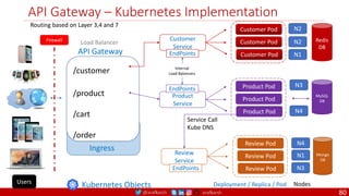 @arafkarsh arafkarsh
API Gateway – Kubernetes Implementation
/customer
/product
/cart
/order
API Gateway
Ingress
Deployment / Replica / Pod Nodes
Kubernetes Objects
Firewall
Customer Pod
Customer Pod
Customer Pod
Customer
Service
N1
N2
N2
EndPoints
Product Pod
Product Pod
Product Pod
Product
Service
N4
N3
MySQL
DB
EndPoints
Review Pod
Review Pod
Review Pod
Review
Service
N4
N3
N1
Service Call
Kube DNS
EndPoints
Internal
Load Balancers
Users
Routing based on Layer 3,4 and 7
Redis
DB
Mongo
DB
Load Balancer
80
 