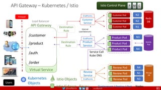 @arafkarsh arafkarsh
API Gateway – Kubernetes / Istio
/customer
/product
/auth
/order
API Gateway
Virtual Service
Deployment / Replica / Pod Nodes
Istio Sidecar - Envoy
Load Balancer
Firewall
P M C
Istio Control Plane
MySQL
Pod
N4
N3
Destination
Rule
Product Pod
Product Pod
Product Pod
Product
Service
Service Call
Kube DNS
EndPoints
Internal
Load Balancers
81
Kubernetes
Objects
Istio Objects
Users
Review Pod
Review Pod
Review Pod
Review
Service
N1
N4
N3
EndPoints
Customer Pod
Customer Pod
Customer Pod
Customer
Service
N1
N2
N2
Destination
Rule
EndPoints
Redis
DB
Mongo
DB
81
 