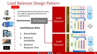 @arafkarsh arafkarsh
Load Balancer Design Pattern
Firewall
Users
API Gateway
Load
Balancer
Circuit
Breaker
UI
Layer
Web
Services
Business
Logic
Database
Layer
Product
SE
MySQL
DB
Product
Microservice
With 4 node
cluster
Load
Balancer
CB
=
Hystrix
UI
Layer
Web
Services
Business
Logic
Database
Layer
Customer
Redis
DB
Customer
Microservice
With 2 node
cluster
API Gateway (Reverse Proxy Server) routes
the traffic to appropriate Microservices
(Load Balancers)
Load Balancer Rules
1. Round Robin
2. Based on
Availability
3. Based on
Response Time
82
 