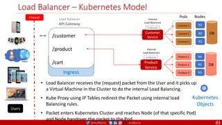 @arafkarsh arafkarsh
Ingress
Load Balancer – Kubernetes Model
Kubernetes
Objects
Firewall
Users
Product 1
Product 2
Product 3
Product
Service
N4
N3
N1
EndPoints
Internal
Load Balancers
DB
Load Balancer
API Gateway
N1
N2
N2
Customer 1
Customer 2
Customer 3
Customer
Service
EndPoints
DB
Internal
Load Balancers
Pods Nodes
• Load Balancer receives the (request) packet from the User and it picks up
a Virtual Machine in the Cluster to do the internal Load Balancing.
• Kube Proxy using IP Tables redirect the Packet using internal load
Balancing rules.
• Packet enters Kubernetes Cluster and reaches Node (of that specific Pod)
and Node handover the packet to the Pod.
/customer
/product
/cart
83
 