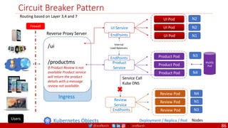 @arafkarsh arafkarsh
Circuit Breaker Pattern
/ui
/productms
If Product Review is not
available Product service
will return the product
details with a message
review not available.
Reverse Proxy Server
Ingress
Deployment / Replica / Pod Nodes
Kubernetes Objects
Firewall
UI Pod
UI Pod
UI Pod
UI Service
N1
N2
N2
EndPoints
Product Pod
Product Pod
Product Pod
Product
Service
N4
N3
MySQL
Pod
EndPoints
Internal
Load Balancers
Users
Routing based on Layer 3,4 and 7
Review Pod
Review Pod
Review Pod
Review
Service
N4
N3
N1
Service Call
Kube DNS
EndPoints
86
 