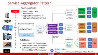@arafkarsh arafkarsh
Service Aggregator Pattern
/newservice
Reverse Proxy Server
Ingress
Deployment / Replica / Pod Nodes
Kubernetes
Objects
Firewall
Service Call
Kube DNS
Users
Internal
Load Balancers
EndPoints News Pod
News Pod
News Pod
News
Service
N4
N3
N2
News Service Portal
• News Category wise
Microservices
• Aggregator Microservice to
aggregate all category of news.
Auto Scaling
• Sports Events (IPL / NBA) spikes
the traffic for Sports Microservice.
• Auto scaling happens for both
News and Sports Microservices.
N1
N2
N2
National
National
National
National
Service
EndPoints
Internal
Load Balancers
DB
N1
N2
N2
Politics
Politics
Politics
Politics
Service
EndPoints
DB
Sports
Sports
Sports
Sports
Service
N4
N3
N1
EndPoints
Internal
Load Balancers
DB
87
 