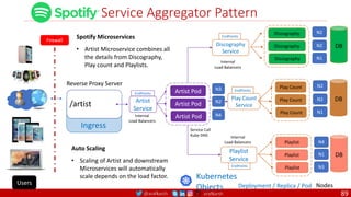 @arafkarsh arafkarsh
Service Aggregator Pattern
/artist
Reverse Proxy Server
Ingress
Deployment / Replica / Pod Nodes
Kubernetes
Objects
Firewall
Service Call
Kube DNS
Users
Internal
Load Balancers
EndPoints Artist Pod
Artist Pod
Artist Pod
Artist
Service
N4
N3
N2
Spotify Microservices
• Artist Microservice combines all
the details from Discography,
Play count and Playlists.
Auto Scaling
• Scaling of Artist and downstream
Microservices will automatically
scale depends on the load factor.
N1
N2
N2
Discography
Discography
Discography
Discography
Service
EndPoints
Internal
Load Balancers
DB
N1
N2
N2
Play Count
Play Count
Play Count
Play Count
Service
EndPoints
DB
Playlist
Playlist
Playlist
Playlist
Service
N4
N3
N1
EndPoints
Internal
Load Balancers
DB
89
 