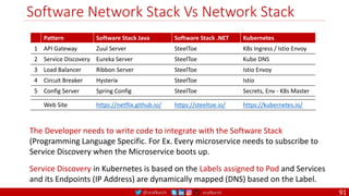 @arafkarsh arafkarsh
Software Network Stack Vs Network Stack
Pattern Software Stack Java Software Stack .NET Kubernetes
1 API Gateway Zuul Server SteelToe K8s Ingress / Istio Envoy
2 Service Discovery Eureka Server SteelToe Kube DNS
3 Load Balancer Ribbon Server SteelToe Istio Envoy
4 Circuit Breaker Hysterix SteelToe Istio
5 Config Server Spring Config SteelToe Secrets, Env - K8s Master
Web Site https://netflix.github.io/ https://steeltoe.io/ https://kubernetes.io/
The Developer needs to write code to integrate with the Software Stack
(Programming Language Specific. For Ex. Every microservice needs to subscribe to
Service Discovery when the Microservice boots up.
Service Discovery in Kubernetes is based on the Labels assigned to Pod and Services
and its Endpoints (IP Address) are dynamically mapped (DNS) based on the Label.
91
 
