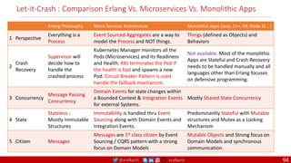 @arafkarsh arafkarsh
Let-it-Crash : Comparison Erlang Vs. Microservices Vs. Monolithic Apps
Erlang Philosophy Micro Services Architecture Monolithic Apps (Java, C++, C#, Node JS ...)
1 Perspective
Everything is a
Process
Event Sourced Aggregates are a way to
model the Process and NOT things.
Things (defined as Objects) and
Behaviors
2
Crash
Recovery
Supervisor will
decide how to
handle the
crashed process
Kubernetes Manager monitors all the
Pods (Microservices) and its Readiness
and Health. K8s terminates the Pod if
the health is bad and spawns a new
Pod. Circuit Breaker Pattern is used
handle the fallback mechanism.
Not available. Most of the monolithic
Apps are Stateful and Crash Recovery
needs to be handled manually and all
languages other than Erlang focuses
on defensive programming.
3 Concurrency
Message Passing
Concurrency
Domain Events for state changes within
a Bounded Context & Integration Events
for external Systems.
Mostly Shared State Concurrency
4 State
Stateless :
Mostly Immutable
Structures
Immutability is handled thru Event
Sourcing along with Domain Events and
Integration Events.
Predominantly Stateful with Mutable
structures and Mutex as a Locking
Mechanism
5 Citizen Messages
Messages are 1st class citizen by Event
Sourcing / CQRS pattern with a strong
focus on Domain Models
Mutable Objects and Strong focus on
Domain Models and synchronous
communication.
94
 