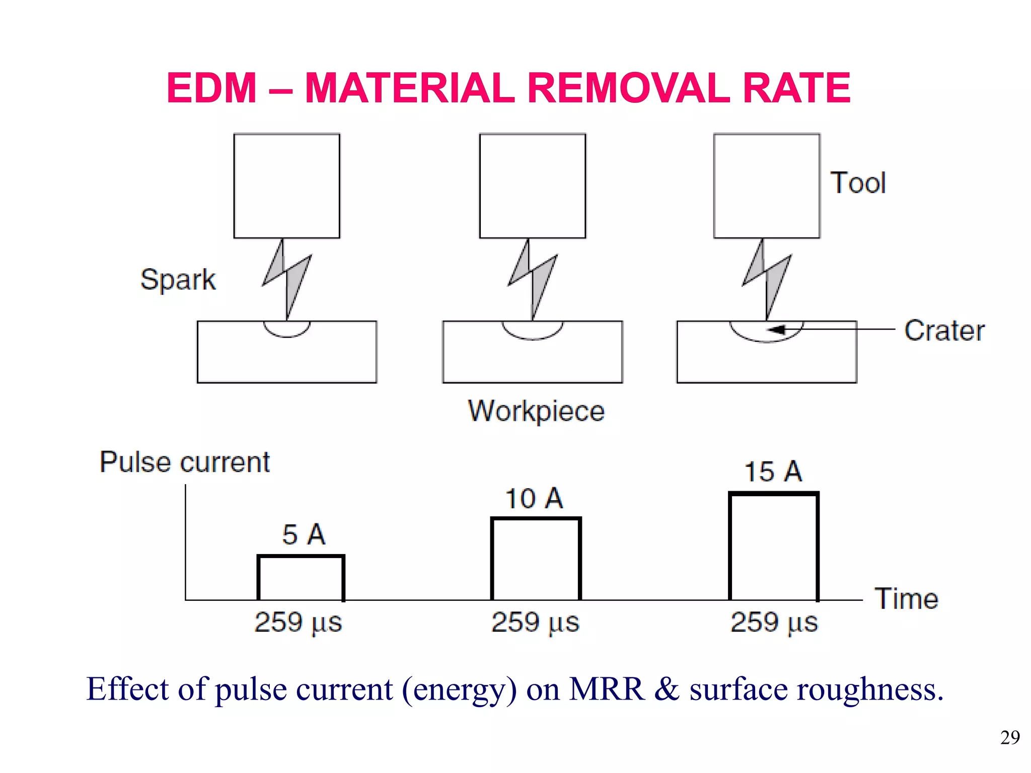 29
Effect of pulse current (energy) on MRR & surface roughness.
 