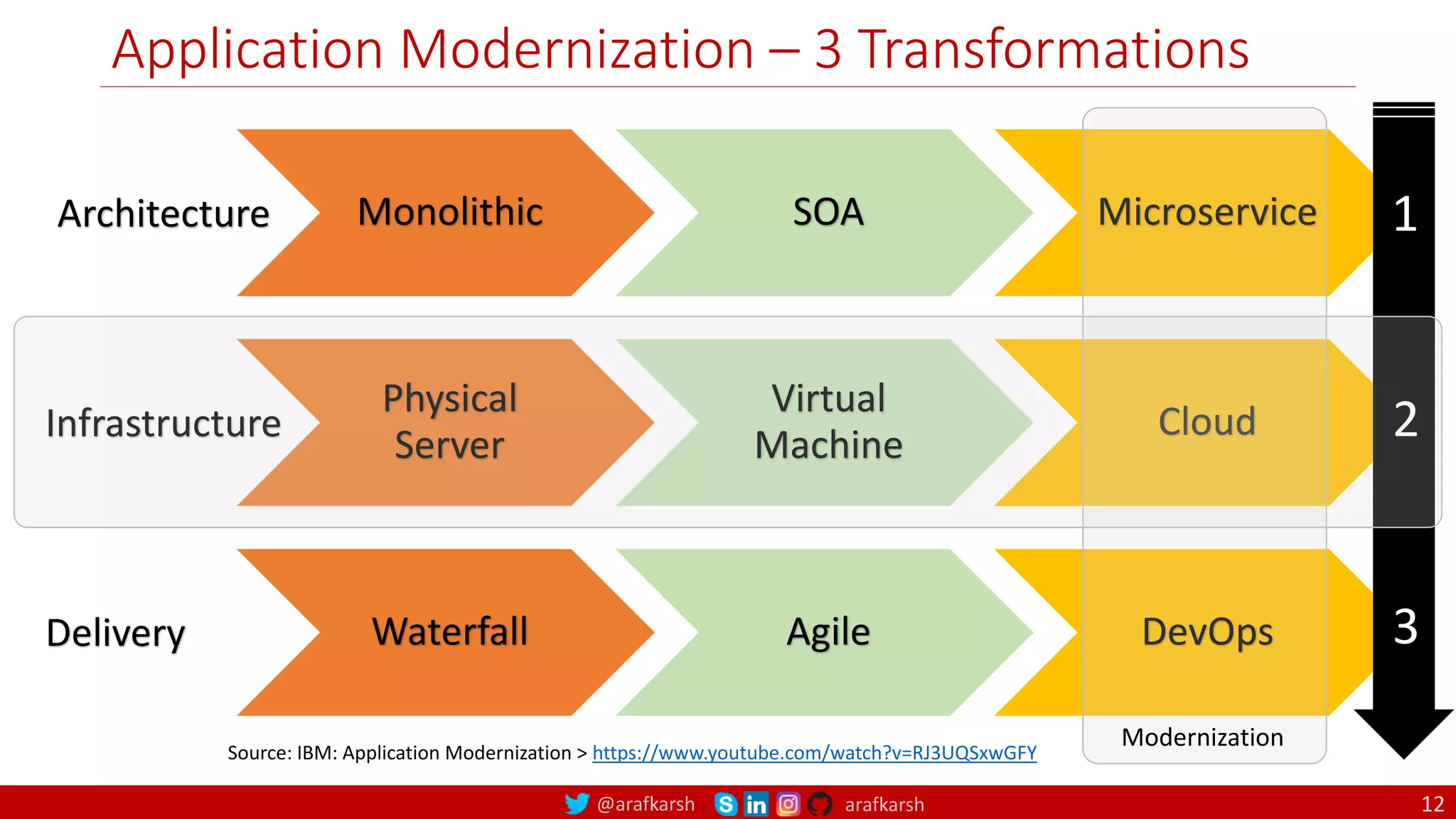 @arafkarsh arafkarsh
Application Modernization – 3 Transformations
12
Monolithic SOA Microservice
Physical
Server
Virtual
Machine
Cloud
Waterfall Agile DevOps
Source: IBM: Application Modernization > https://www.youtube.com/watch?v=RJ3UQSxwGFY
Architecture
Infrastructure
Delivery
Modernization
1
2
3
 