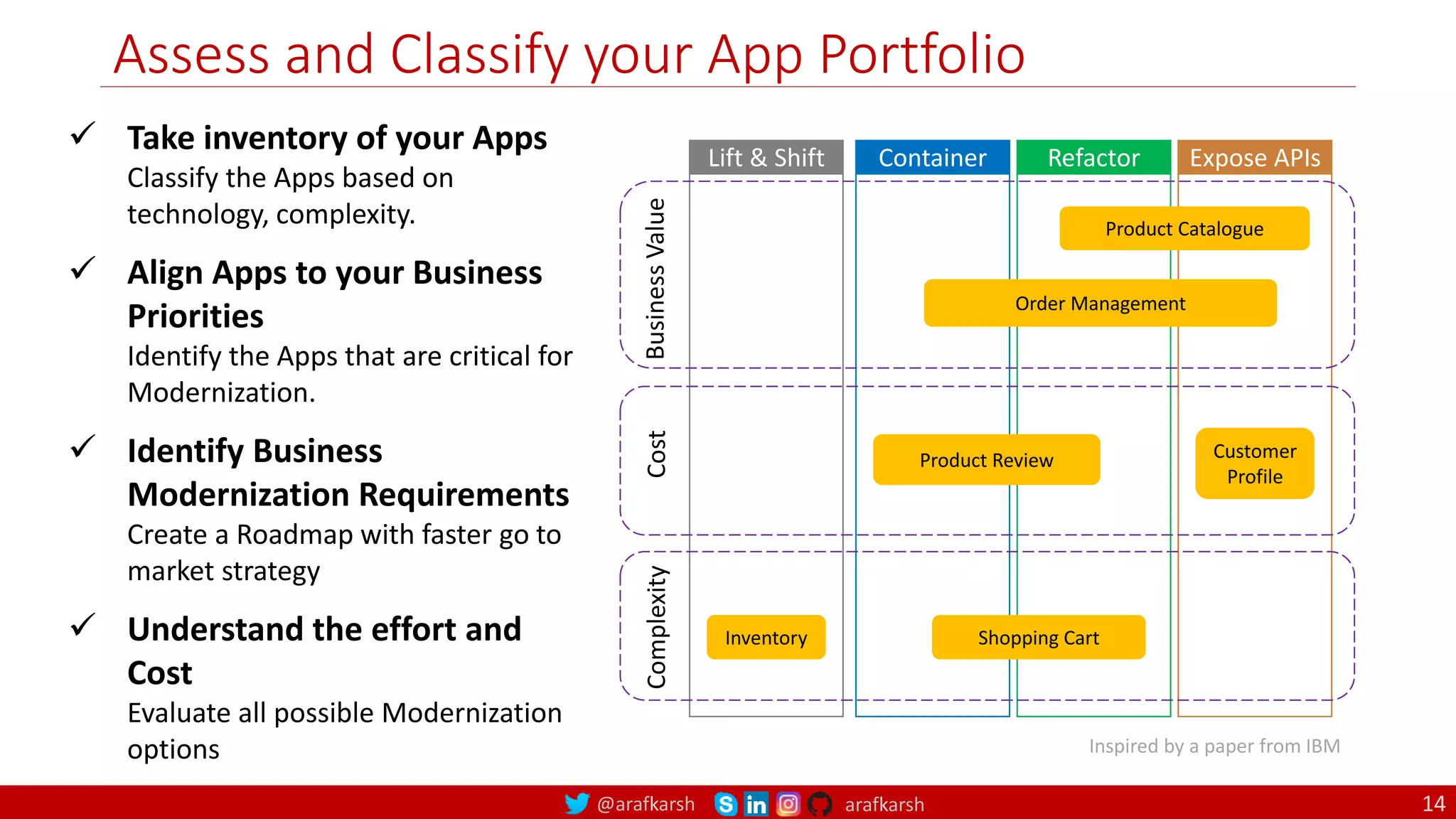 @arafkarsh arafkarsh
Assess and Classify your App Portfolio
14
 Take inventory of your Apps
Classify the Apps based on
technology, complexity.
 Align Apps to your Business
Priorities
Identify the Apps that are critical for
Modernization.
 Identify Business
Modernization Requirements
Create a Roadmap with faster go to
market strategy
 Understand the effort and
Cost
Evaluate all possible Modernization
options
Container Refactor Expose APIs
Lift & Shift
Business
Value
Cost
Complexity
Product Catalogue
Product Review
Inventory Shopping Cart
Customer
Profile
Order Management
Inspired by a paper from IBM
 