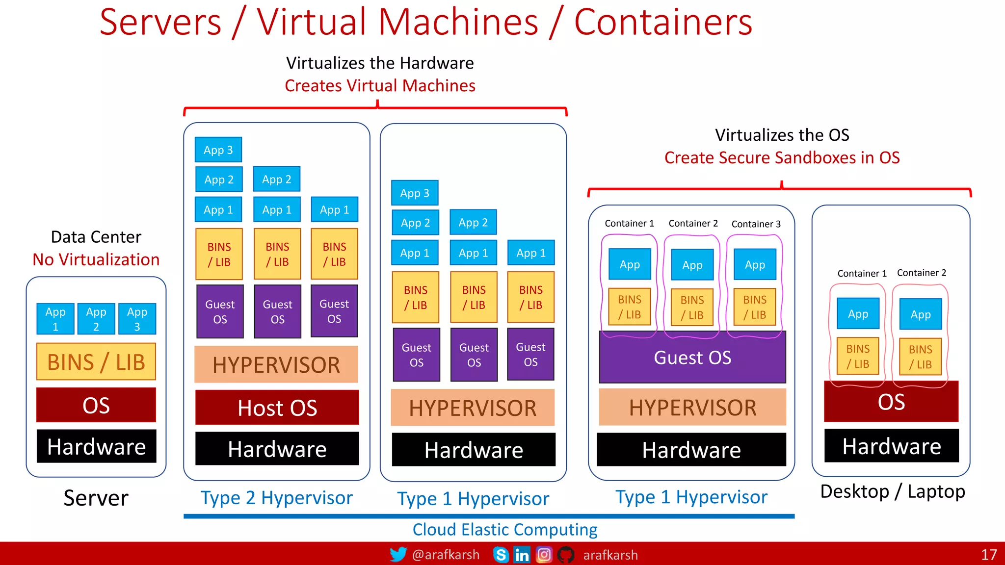 @arafkarsh arafkarsh 17
Servers / Virtual Machines / Containers
Hardware
Host OS
HYPERVISOR
App 1 App 1 App 1
Guest
OS
BINS
/ LIB
Guest
OS
BINS
/ LIB
Guest
OS
BINS
/ LIB
Type 2 Hypervisor
App 2
App 3
App 2
OS
Hardware
Desktop / Laptop
BINS
/ LIB
App
BINS
/ LIB
App
Container 1 Container 2
Type 1 Hypervisor
Hardware
HYPERVISOR
App 1 App 1 App 1
Guest
OS
BINS
/ LIB
Guest
OS
BINS
/ LIB
Guest
OS
BINS
/ LIB
App 2
App 3
App 2
Guest OS
Hardware
Type 1 Hypervisor
BINS
/ LIB
App
BINS
/ LIB
App
BINS
/ LIB
App
Container 1 Container 2 Container 3
HYPERVISOR
Virtualizes the OS
Create Secure Sandboxes in OS
Virtualizes the Hardware
Creates Virtual Machines
Hardware
OS
BINS / LIB
App
1
App
2
App
3
Server
Data Center
No Virtualization
Cloud Elastic Computing
 