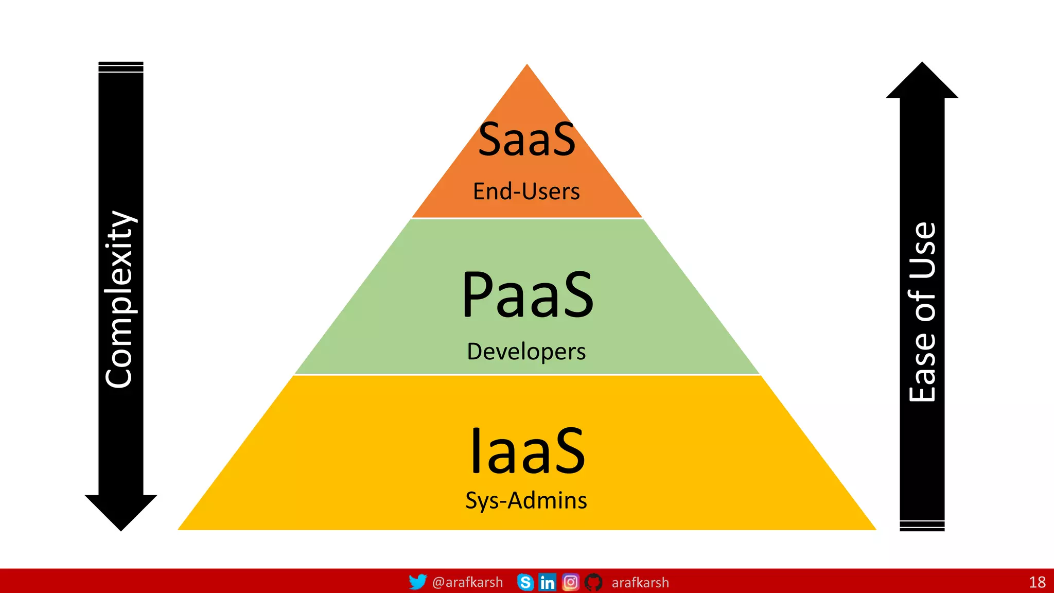 @arafkarsh arafkarsh 18
SaaS
PaaS
IaaS
Complexity
Ease
of
Use
End-Users
Developers
Sys-Admins
 
