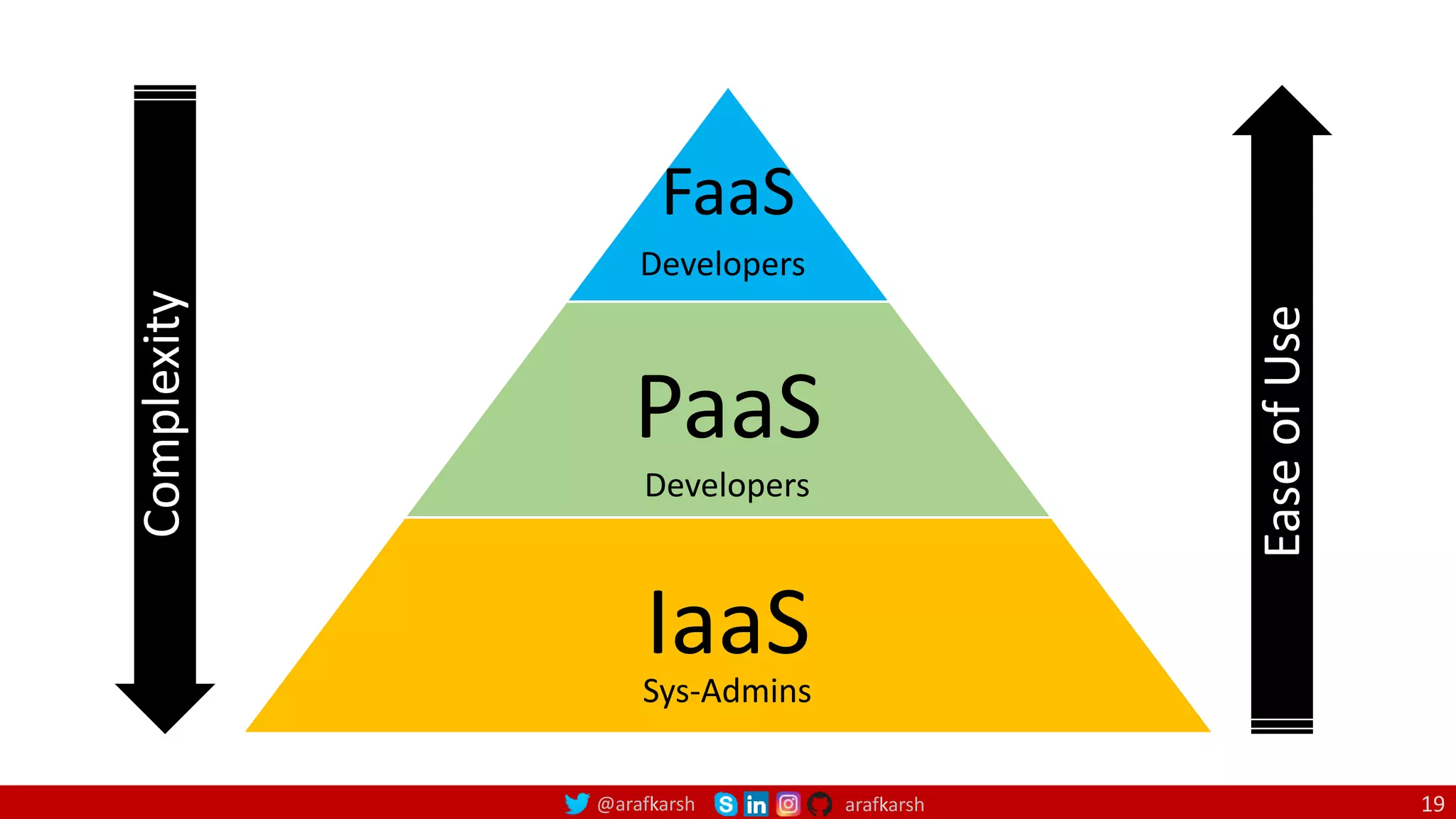@arafkarsh arafkarsh 19
FaaS
PaaS
IaaS
Complexity
Ease
of
Use
Developers
Developers
Sys-Admins
 