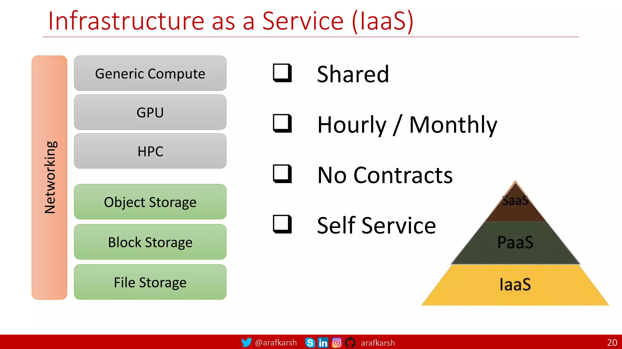 @arafkarsh arafkarsh
Infrastructure as a Service (IaaS)
20
Generic Compute
GPU
Object Storage
HPC
Block Storage
File Storage
Networking
 Shared
 Hourly / Monthly
 No Contracts
 Self Service
 