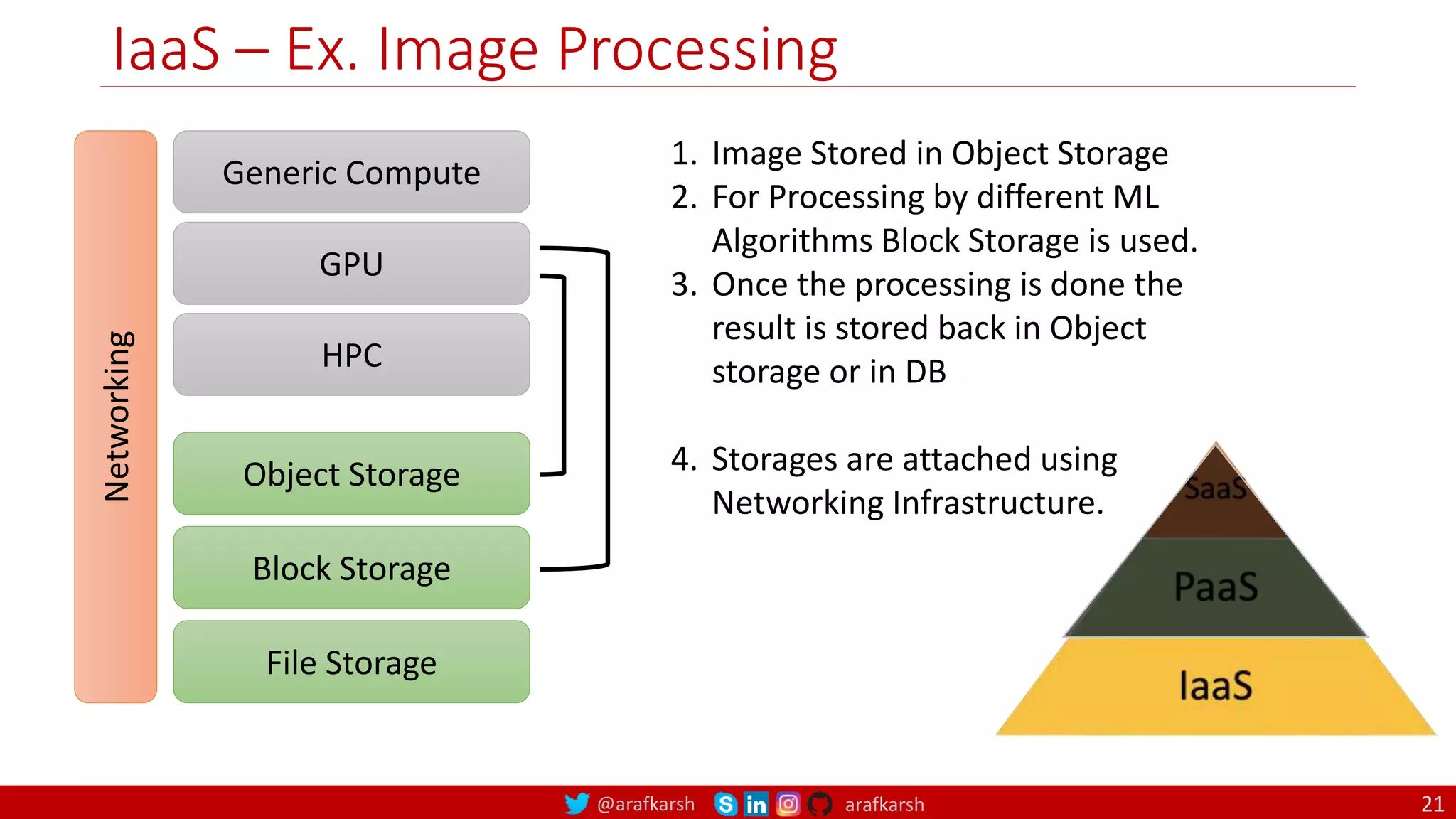 @arafkarsh arafkarsh
IaaS – Ex. Image Processing
21
Generic Compute
GPU
Object Storage
HPC
Block Storage
File Storage
Networking
1. Image Stored in Object Storage
2. For Processing by different ML
Algorithms Block Storage is used.
3. Once the processing is done the
result is stored back in Object
storage or in DB
4. Storages are attached using
Networking Infrastructure.
 