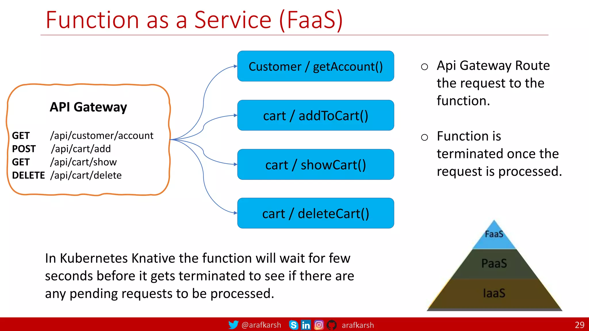 @arafkarsh arafkarsh
Function as a Service (FaaS)
29
API Gateway
GET /api/customer/account
POST /api/cart/add
GET /api/cart/show
DELETE /api/cart/delete
Customer / getAccount()
cart / addToCart()
cart / showCart()
cart / deleteCart()
o Api Gateway Route
the request to the
function.
o Function is
terminated once the
request is processed.
In Kubernetes Knative the function will wait for few
seconds before it gets terminated to see if there are
any pending requests to be processed.
 