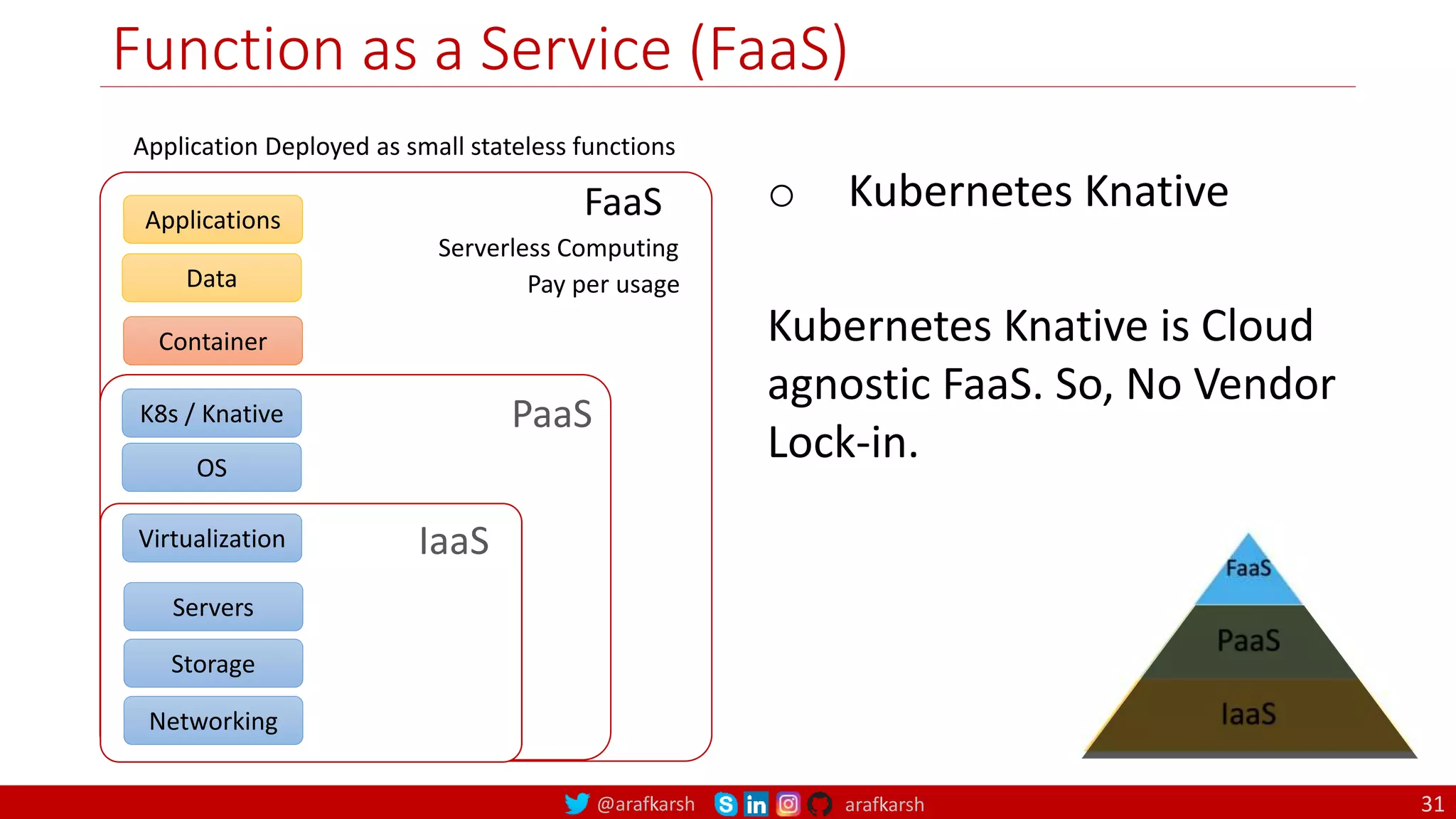 @arafkarsh arafkarsh
Function as a Service (FaaS)
31
o Kubernetes Knative
Kubernetes Knative is Cloud
agnostic FaaS. So, No Vendor
Lock-in.
Applications
Data
FaaS
Serverless Computing
Application Deployed as small stateless functions
Pay per usage
Container
K8s / Knative
OS
PaaS
Virtualization
Servers
Storage
Networking
IaaS
 