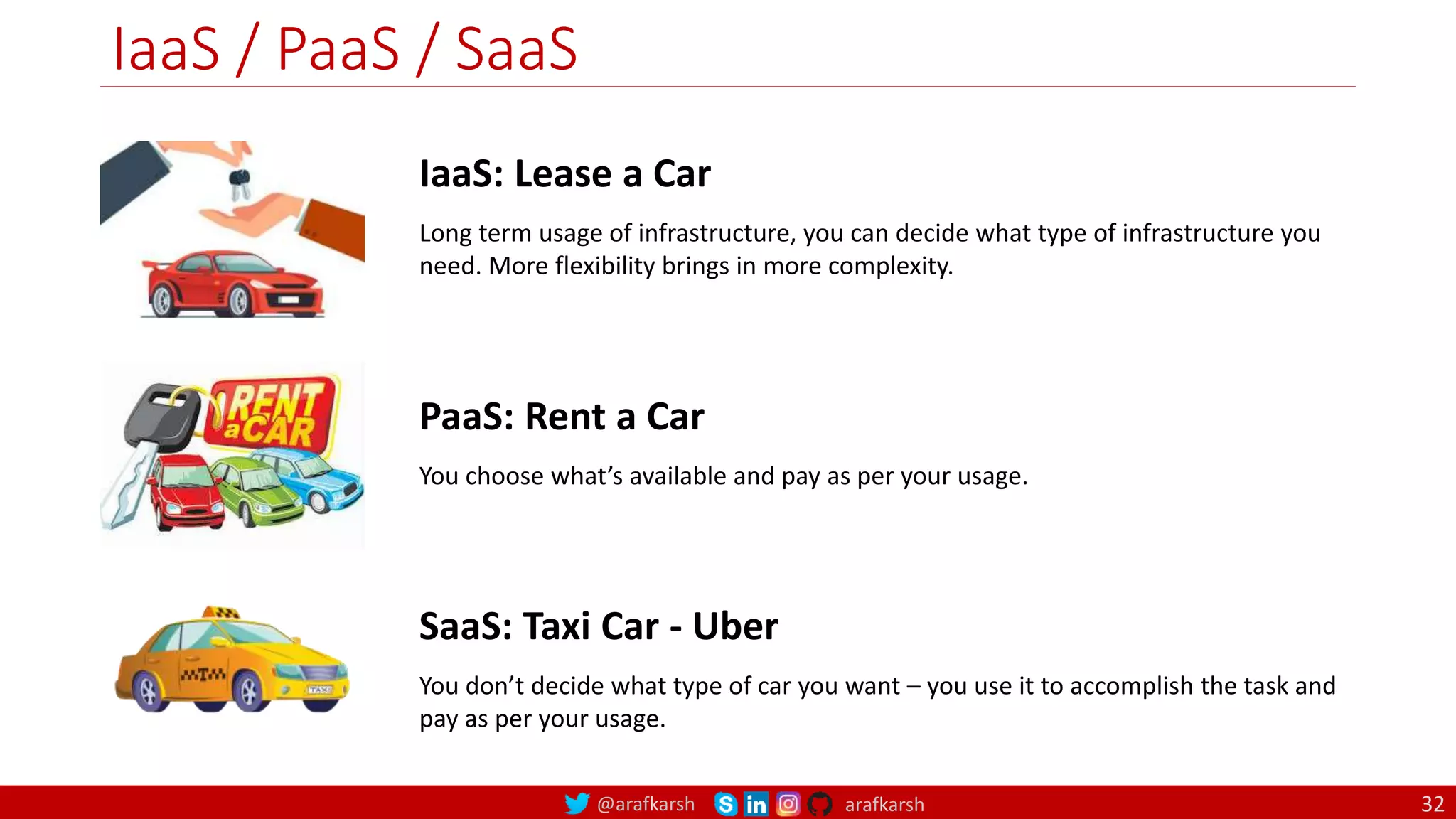 @arafkarsh arafkarsh
IaaS / PaaS / SaaS
32
IaaS: Lease a Car
Long term usage of infrastructure, you can decide what type of infrastructure you
need. More flexibility brings in more complexity.
PaaS: Rent a Car
You choose what’s available and pay as per your usage.
SaaS: Taxi Car - Uber
You don’t decide what type of car you want – you use it to accomplish the task and
pay as per your usage.
 