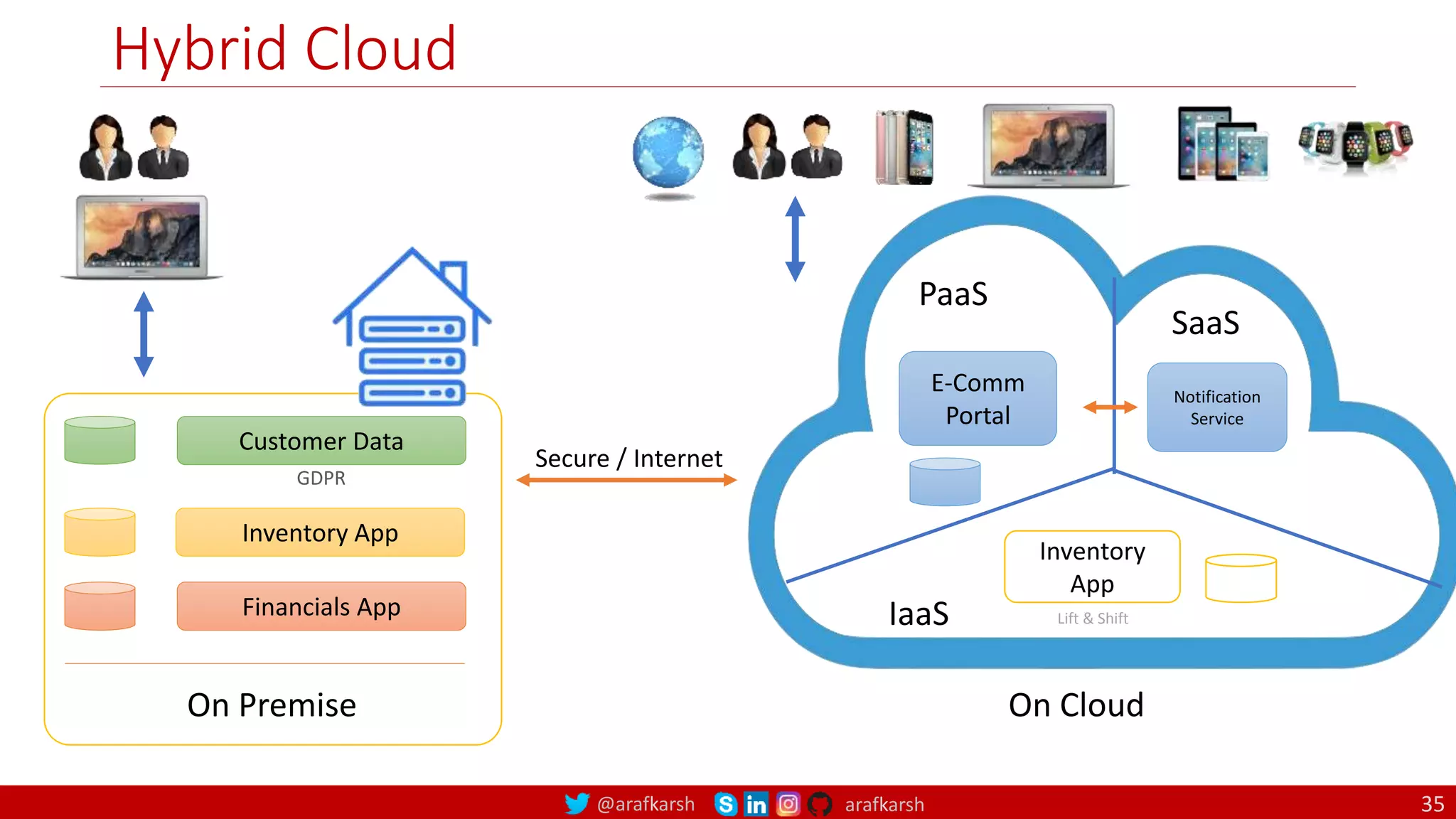 @arafkarsh arafkarsh
On Cloud
IaaS
SaaS
PaaS
Hybrid Cloud
35
Inventory App
Customer Data
Financials App
On Premise
GDPR
E-Comm
Portal
Notification
Service
Inventory
App
Lift & Shift
Secure / Internet
 