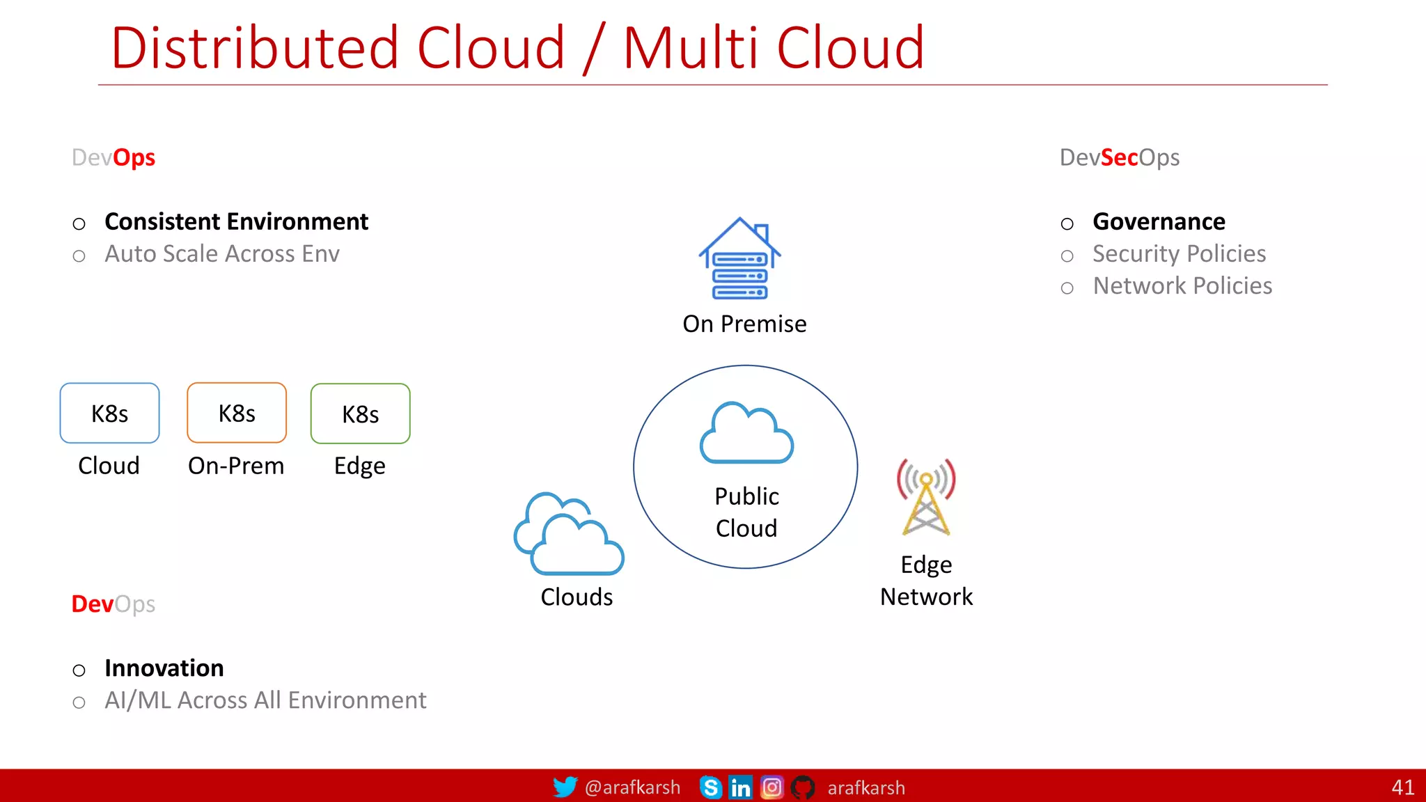 @arafkarsh arafkarsh
Distributed Cloud / Multi Cloud
41
Clouds
Public
Cloud
On Premise
Edge
Network
K8s K8s K8s
Cloud On-Prem Edge
DevOps
o Consistent Environment
o Auto Scale Across Env
DevOps
o Innovation
o AI/ML Across All Environment
DevSecOps
o Governance
o Security Policies
o Network Policies
 
