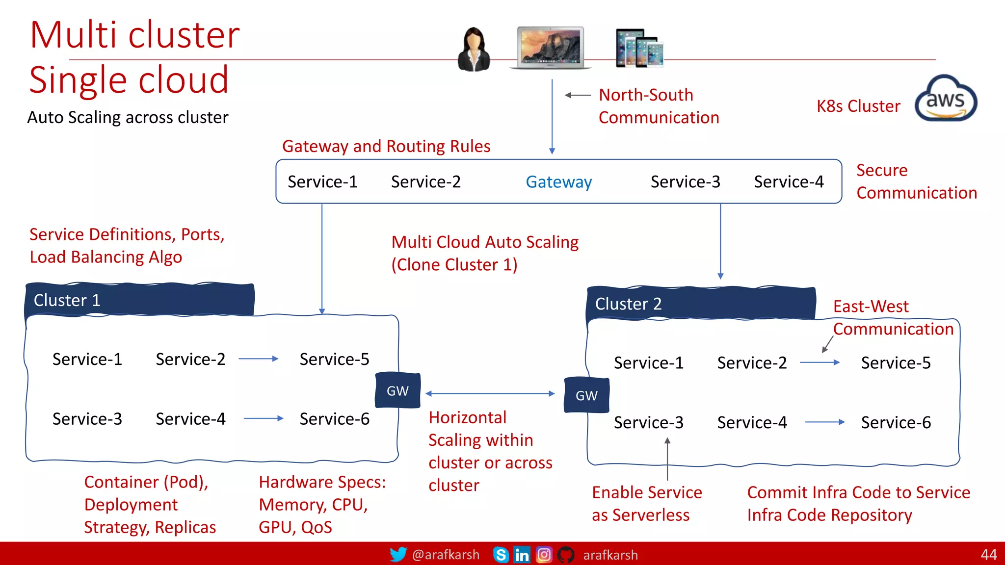 @arafkarsh arafkarsh
Multi cluster
Single cloud
Gateway
Service-1 Service-2 Service-3 Service-4
Service-3 Service-4
Service-1 Service-2 Service-5
Service-6
Cluster 1
Secure
Communication
Container (Pod),
Deployment
Strategy, Replicas
Hardware Specs:
Memory, CPU,
GPU, QoS
Service-3 Service-4
Service-1 Service-2 Service-5
Service-6
Cluster 2
K8s Cluster
Multi Cloud Auto Scaling
(Clone Cluster 1)
Commit Infra Code to Service
Infra Code Repository
East-West
Communication
Enable Service
as Serverless
Service Definitions, Ports,
Load Balancing Algo
GW
GW
Horizontal
Scaling within
cluster or across
cluster
Gateway and Routing Rules
North-South
Communication
Auto Scaling across cluster
44
 