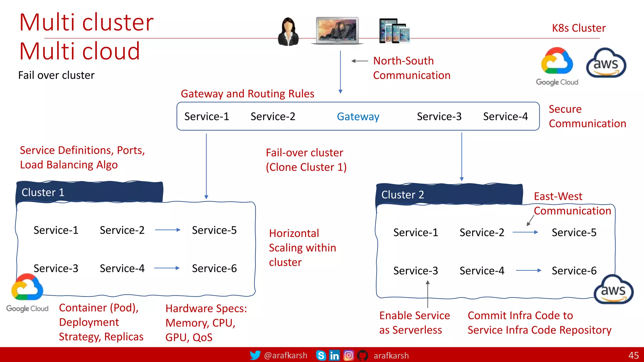 @arafkarsh arafkarsh
Service-1 Service-2 Service-3 Service-4
Service-3 Service-4
Service-1 Service-2 Service-5
Service-6
Cluster 1
Container (Pod),
Deployment
Strategy, Replicas
Hardware Specs:
Memory, CPU,
GPU, QoS
Service-3 Service-4
Service-1 Service-2 Service-5
Service-6
Cluster 2
K8s Cluster
Fail-over cluster
(Clone Cluster 1)
East-West
Communication
Enable Service
as Serverless
Gateway
Secure
Communication
Service Definitions, Ports,
Load Balancing Algo
Horizontal
Scaling within
cluster
Commit Infra Code to
Service Infra Code Repository
Gateway and Routing Rules
North-South
Communication
Multi cluster
Multi cloud
Fail over cluster
45
 