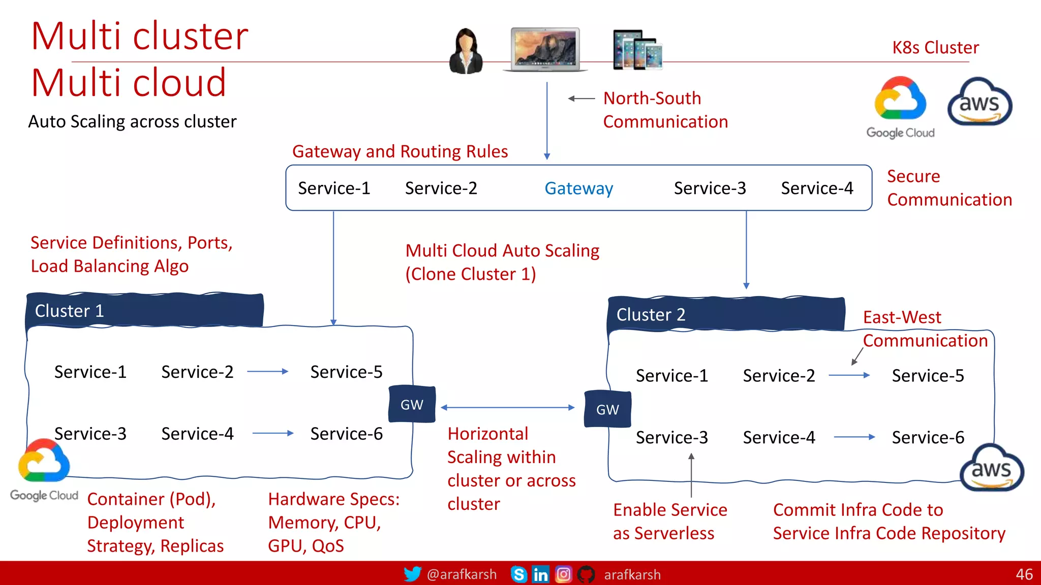 @arafkarsh arafkarsh
Multi cluster
Multi cloud
Gateway
Service-1 Service-2 Service-3 Service-4
Service-3 Service-4
Service-1 Service-2 Service-5
Service-6
Cluster 1
Secure
Communication
Container (Pod),
Deployment
Strategy, Replicas
Hardware Specs:
Memory, CPU,
GPU, QoS
Service-3 Service-4
Service-1 Service-2 Service-5
Service-6
Cluster 2
K8s Cluster
Multi Cloud Auto Scaling
(Clone Cluster 1)
Commit Infra Code to
Service Infra Code Repository
East-West
Communication
Enable Service
as Serverless
Service Definitions, Ports,
Load Balancing Algo
GW
GW
Horizontal
Scaling within
cluster or across
cluster
Gateway and Routing Rules
North-South
Communication
Auto Scaling across cluster
46
 