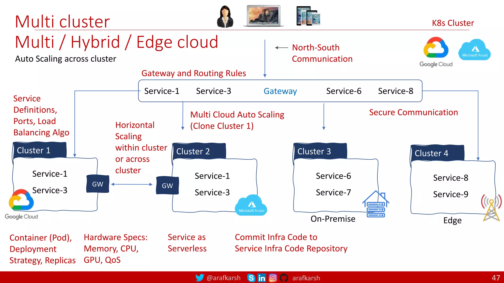 @arafkarsh arafkarsh
Multi cluster
Multi / Hybrid / Edge cloud
Gateway
Service-1 Service-3 Service-6 Service-8
Service-3
Service-1
Cluster 1
Secure Communication
Container (Pod),
Deployment
Strategy, Replicas
Hardware Specs:
Memory, CPU,
GPU, QoS
K8s Cluster
Multi Cloud Auto Scaling
(Clone Cluster 1)
Commit Infra Code to
Service Infra Code Repository
Service as
Serverless
Service
Definitions,
Ports, Load
Balancing Algo
GW
Horizontal
Scaling
within cluster
or across
cluster
Gateway and Routing Rules
North-South
Communication
Auto Scaling across cluster
Service-3
Service-1
Cluster 2
GW
Service-7
Service-6
Cluster 3
Service-9
Service-8
Cluster 4
On-Premise Edge
47
 