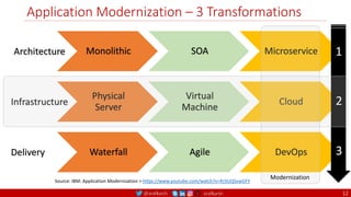 @arafkarsh arafkarsh
Application Modernization – 3 Transformations
12
Monolithic SOA Microservice
Physical
Server
Virtual
Machine
Cloud
Waterfall Agile DevOps
Source: IBM: Application Modernization > https://www.youtube.com/watch?v=RJ3UQSxwGFY
Architecture
Infrastructure
Delivery
Modernization
1
2
3
 