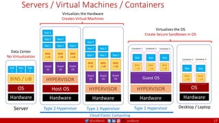 @arafkarsh arafkarsh 17
Servers / Virtual Machines / Containers
Hardware
Host OS
HYPERVISOR
App 1 App 1 App 1
Guest
OS
BINS
/ LIB
Guest
OS
BINS
/ LIB
Guest
OS
BINS
/ LIB
Type 2 Hypervisor
App 2
App 3
App 2
OS
Hardware
Desktop / Laptop
BINS
/ LIB
App
BINS
/ LIB
App
Container 1 Container 2
Type 1 Hypervisor
Hardware
HYPERVISOR
App 1 App 1 App 1
Guest
OS
BINS
/ LIB
Guest
OS
BINS
/ LIB
Guest
OS
BINS
/ LIB
App 2
App 3
App 2
Guest OS
Hardware
Type 1 Hypervisor
BINS
/ LIB
App
BINS
/ LIB
App
BINS
/ LIB
App
Container 1 Container 2 Container 3
HYPERVISOR
Virtualizes the OS
Create Secure Sandboxes in OS
Virtualizes the Hardware
Creates Virtual Machines
Hardware
OS
BINS / LIB
App
1
App
2
App
3
Server
Data Center
No Virtualization
Cloud Elastic Computing
 