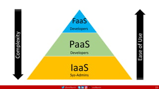 @arafkarsh arafkarsh 19
FaaS
PaaS
IaaS
Complexity
Ease
of
Use
Developers
Developers
Sys-Admins
 
