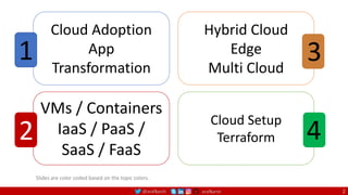 @arafkarsh arafkarsh
Slides are color coded based on the topic colors.
Cloud Adoption
App
Transformation
1
VMs / Containers
IaaS / PaaS /
SaaS / FaaS
2
Hybrid Cloud
Edge
Multi Cloud
3
Cloud Setup
Terraform 4
2
 
