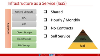 @arafkarsh arafkarsh
Infrastructure as a Service (IaaS)
20
Generic Compute
GPU
Object Storage
HPC
Block Storage
File Storage
Networking
 Shared
 Hourly / Monthly
 No Contracts
 Self Service
 