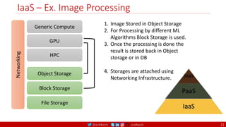 @arafkarsh arafkarsh
IaaS – Ex. Image Processing
21
Generic Compute
GPU
Object Storage
HPC
Block Storage
File Storage
Networking
1. Image Stored in Object Storage
2. For Processing by different ML
Algorithms Block Storage is used.
3. Once the processing is done the
result is stored back in Object
storage or in DB
4. Storages are attached using
Networking Infrastructure.
 
