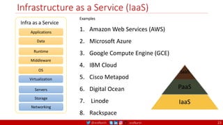 @arafkarsh arafkarsh
Infrastructure as a Service (IaaS)
23
Examples
1. Amazon Web Services (AWS)
2. Microsoft Azure
3. Google Compute Engine (GCE)
4. IBM Cloud
5. Cisco Metapod
6. Digital Ocean
7. Linode
8. Rackspace
Applications
Data
Runtime
Middleware
OS
Virtualization
Servers
Storage
Networking
Infra as a Service
 