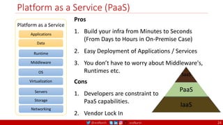 @arafkarsh arafkarsh
Platform as a Service (PaaS)
24
Applications
Data
Runtime
Middleware
OS
Virtualization
Servers
Storage
Networking
Platform as a Service
Pros
1. Build your infra from Minutes to Seconds
(From Days to Hours in On-Premise Case)
2. Easy Deployment of Applications / Services
3. You don’t have to worry about Middleware's,
Runtimes etc.
Cons
1. Developers are constraint to
PaaS capabilities.
2. Vendor Lock In
 