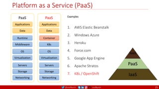 @arafkarsh arafkarsh
Platform as a Service (PaaS)
25
Applications
Data
Runtime
Middleware
OS
Virtualization
Servers
Storage
Networking
PaaS Examples
1. AWS Elastic Beanstalk
2. Windows Azure
3. Heroku
4. Force.com
5. Google App Engine
6. Apache Stratos
7. K8s / OpenShift
Applications
Data
Container
K8s
OS
Virtualization
Servers
Storage
Networking
PaaS
 