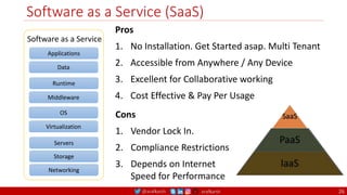 @arafkarsh arafkarsh
Software as a Service (SaaS)
26
Applications
Data
Runtime
Middleware
OS
Virtualization
Servers
Storage
Networking
Software as a Service
Pros
1. No Installation. Get Started asap. Multi Tenant
2. Accessible from Anywhere / Any Device
3. Excellent for Collaborative working
4. Cost Effective & Pay Per Usage
Cons
1. Vendor Lock In.
2. Compliance Restrictions
3. Depends on Internet
Speed for Performance
 