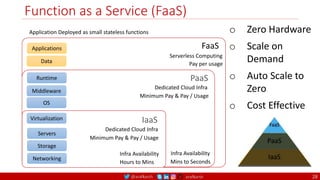 @arafkarsh arafkarsh
Function as a Service (FaaS)
28
o Zero Hardware
o Scale on
Demand
o Auto Scale to
Zero
o Cost Effective
Applications
Data
FaaS
Serverless Computing
Application Deployed as small stateless functions
Pay per usage
Runtime
Middleware
OS
PaaS
Mins to Seconds
Infra Availability
Dedicated Cloud Infra
Minimum Pay & Pay / Usage
Virtualization
Servers
Storage
Networking
IaaS
Hours to Mins
Infra Availability
Dedicated Cloud Infra
Minimum Pay & Pay / Usage
 