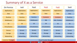 @arafkarsh arafkarsh
Summary of X as a Service
33
Applications
Data
Runtime
Middleware
OS
Virtualization
Servers
Storage
Networking
On Premise
Applications
Data
Runtime
Middleware
OS
Virtualization
Servers
Storage
Networking
IaaS
Applications
Data
Runtime
Middleware
OS
Virtualization
Servers
Storage
Networking
SaaS
Customer Managed Cloud Provider Managed
Applications
Data
Runtime
Middleware
OS
Virtualization
Servers
Storage
Networking
PaaS
Applications
Data
Container
K8s
OS
Virtualization
Servers
Storage
Networking
PaaS
Applications
Data
Container
K8s / Knative
OS
Virtualization
Servers
Storage
Networking
FaaS
 