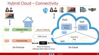 @arafkarsh arafkarsh
On Cloud
IaaS
SaaS
PaaS
Hybrid Cloud – Connectivity
36
Customer Data
Financials App
On Premise
GDPR
E-Comm
Portal
Notification
Service
Inventory
App
Lift & Shift
Secure / Internet
VPN Tunnel
POP
Point of Presence
Dedicate Fiber Optic to Cloud
 
