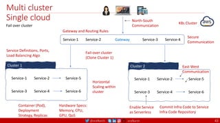 @arafkarsh arafkarsh
Multi cluster
Single cloud
Service-1 Service-2 Service-3 Service-4
Service-3 Service-4
Service-1 Service-2 Service-5
Service-6
Cluster 1
Gateway and Routing Rules
Container (Pod),
Deployment
Strategy, Replicas
Hardware Specs:
Memory, CPU,
GPU, QoS
Service-3 Service-4
Service-1 Service-2 Service-5
Service-6
Cluster 2
Fail-over cluster
(Clone Cluster 1)
East-West
Communication
Enable Service
as Serverless
Gateway
Secure
Communication
Service Definitions, Ports,
Load Balancing Algo
Horizontal
Scaling within
cluster
Commit Infra Code to Service
Infra Code Repository
North-South
Communication
K8s Cluster
Fail over cluster
43
 