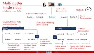 @arafkarsh arafkarsh
Multi cluster
Single cloud
Gateway
Service-1 Service-2 Service-3 Service-4
Service-3 Service-4
Service-1 Service-2 Service-5
Service-6
Cluster 1
Secure
Communication
Container (Pod),
Deployment
Strategy, Replicas
Hardware Specs:
Memory, CPU,
GPU, QoS
Service-3 Service-4
Service-1 Service-2 Service-5
Service-6
Cluster 2
K8s Cluster
Multi Cloud Auto Scaling
(Clone Cluster 1)
Commit Infra Code to Service
Infra Code Repository
East-West
Communication
Enable Service
as Serverless
Service Definitions, Ports,
Load Balancing Algo
GW
GW
Horizontal
Scaling within
cluster or across
cluster
Gateway and Routing Rules
North-South
Communication
Auto Scaling across cluster
44
 