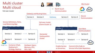 @arafkarsh arafkarsh
Service-1 Service-2 Service-3 Service-4
Service-3 Service-4
Service-1 Service-2 Service-5
Service-6
Cluster 1
Container (Pod),
Deployment
Strategy, Replicas
Hardware Specs:
Memory, CPU,
GPU, QoS
Service-3 Service-4
Service-1 Service-2 Service-5
Service-6
Cluster 2
K8s Cluster
Fail-over cluster
(Clone Cluster 1)
East-West
Communication
Enable Service
as Serverless
Gateway
Secure
Communication
Service Definitions, Ports,
Load Balancing Algo
Horizontal
Scaling within
cluster
Commit Infra Code to
Service Infra Code Repository
Gateway and Routing Rules
North-South
Communication
Multi cluster
Multi cloud
Fail over cluster
45
 