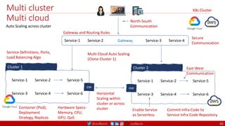@arafkarsh arafkarsh
Multi cluster
Multi cloud
Gateway
Service-1 Service-2 Service-3 Service-4
Service-3 Service-4
Service-1 Service-2 Service-5
Service-6
Cluster 1
Secure
Communication
Container (Pod),
Deployment
Strategy, Replicas
Hardware Specs:
Memory, CPU,
GPU, QoS
Service-3 Service-4
Service-1 Service-2 Service-5
Service-6
Cluster 2
K8s Cluster
Multi Cloud Auto Scaling
(Clone Cluster 1)
Commit Infra Code to
Service Infra Code Repository
East-West
Communication
Enable Service
as Serverless
Service Definitions, Ports,
Load Balancing Algo
GW
GW
Horizontal
Scaling within
cluster or across
cluster
Gateway and Routing Rules
North-South
Communication
Auto Scaling across cluster
46
 